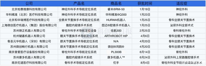 2022年上市的手术机器人产品