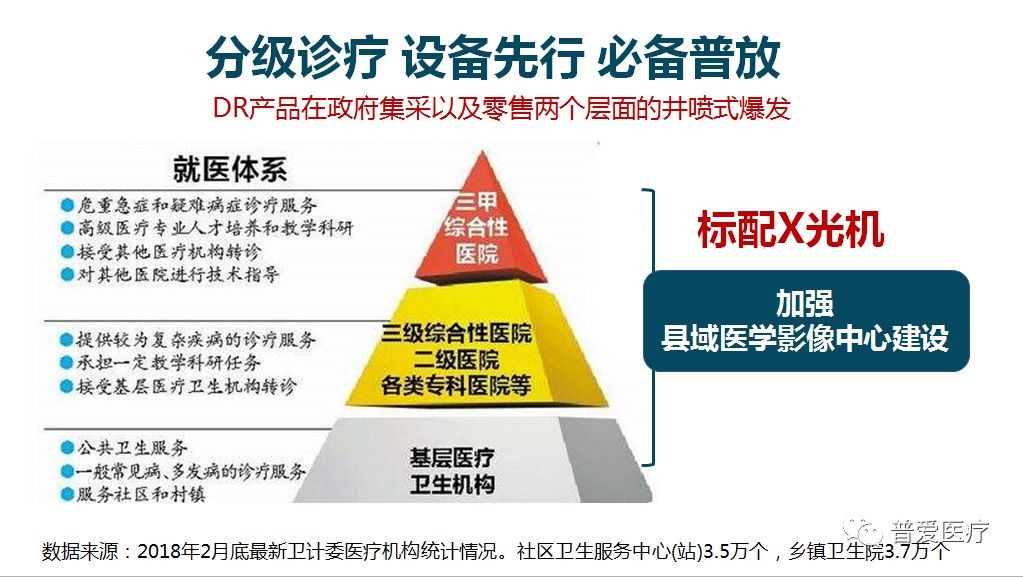 分级诊疗，设备先行，必备普放