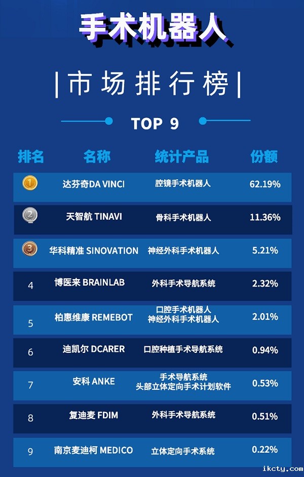 手术机器人公司排名(2022年上半年TOP9)