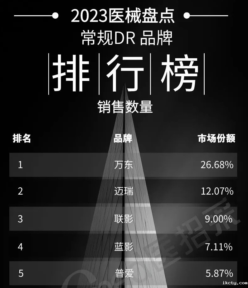 2023年常规DR销量排行