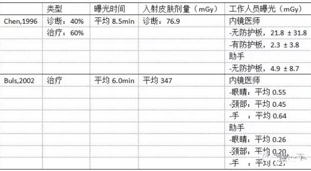 ERCP辐射对医护人员的影响